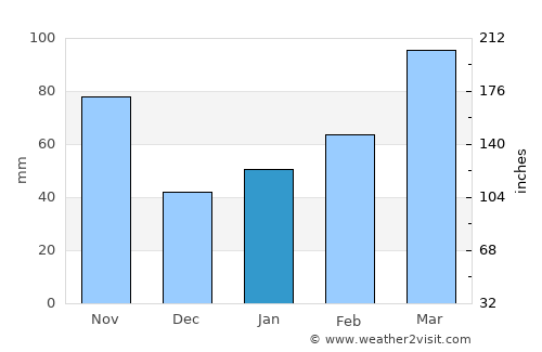 Anjiang average rain in January