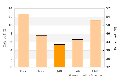 Anjiang average temperature in January