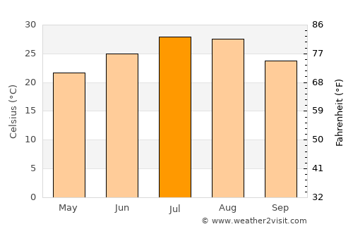 Anjiang average temperature in July