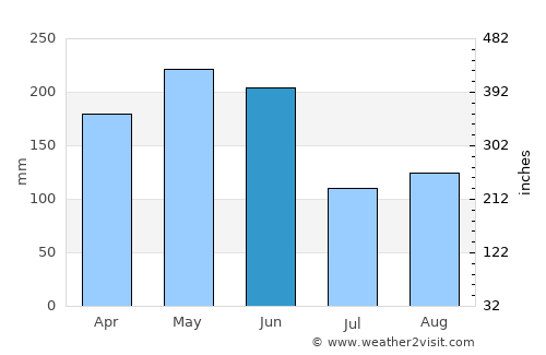 Anjiang average rain in June
