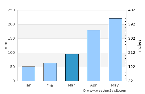Anjiang average rain in March