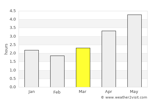 Anjiang average rain in March