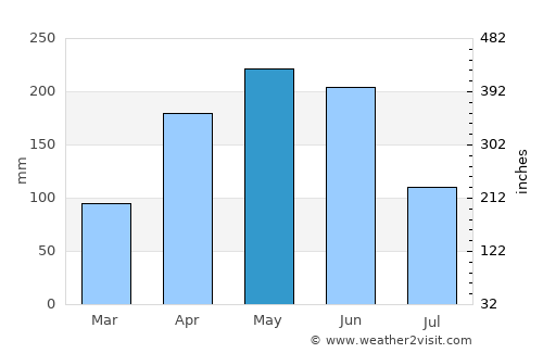 Anjiang average rain in May