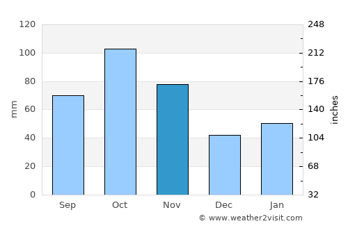 Anjiang average rain in November