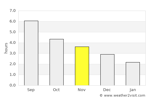 Anjiang average rain in November