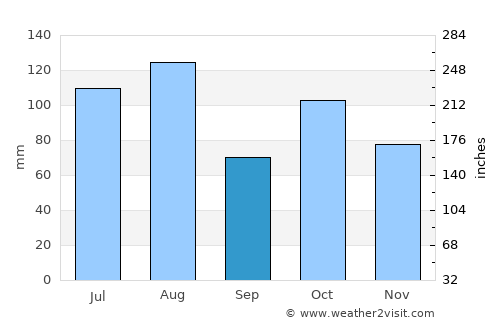 Anjiang average rain in September