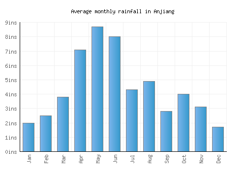 Anjiang monthly rainfall chart (inches)