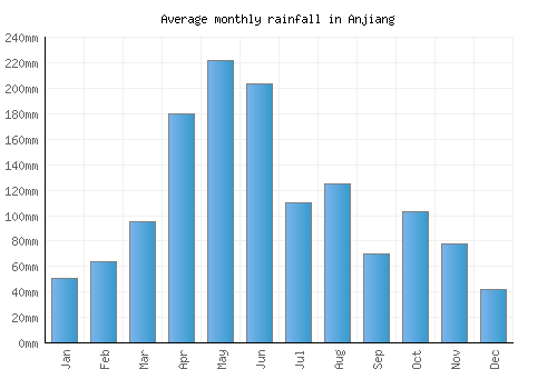 Anjiang monthly rainfall chart (mm)