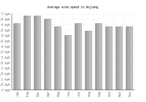 Anjiang average winspeed by month (km/h)