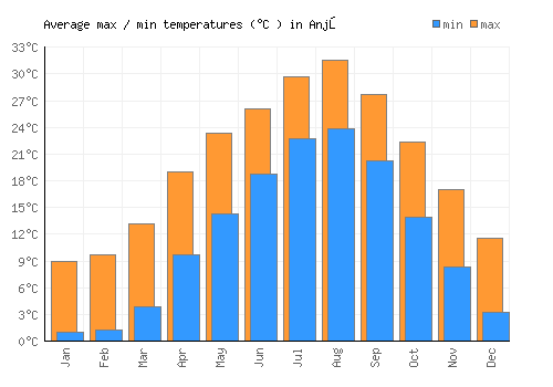 Anjō average minimum / maximum temperatures (Celsius)