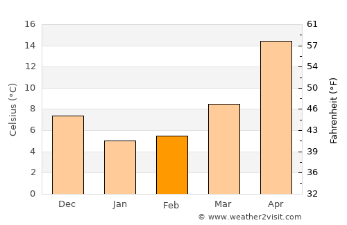 Anjō average temperature in February