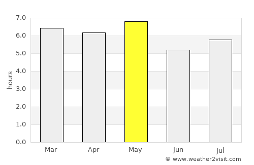 Anjō average rain in May