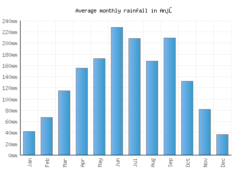Anjō monthly rainfall chart (mm)