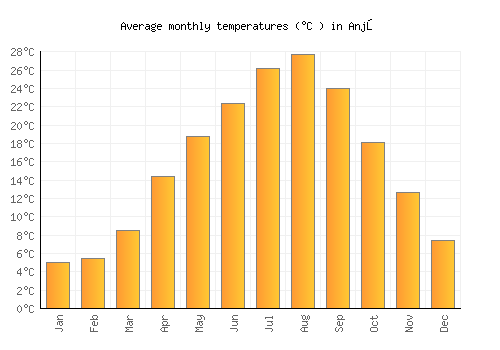 Anjō average temperature chart (Celsius)