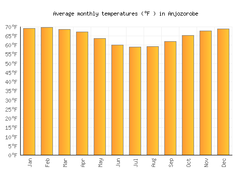 Anjozorobe average temperature chart (Fahrenheit)