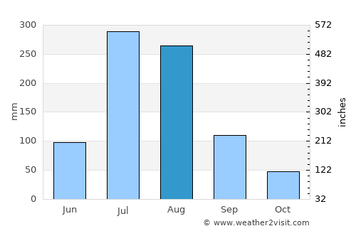 Anju average rain in August