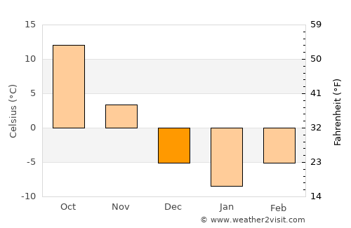 Anju average temperature in December