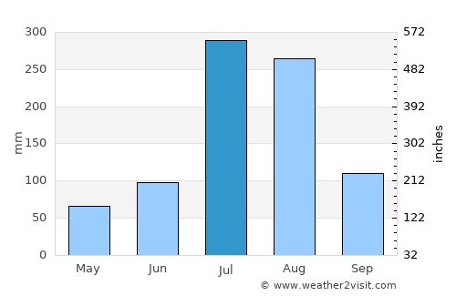 Anju average rain in July
