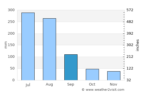 Anju average rain in September
