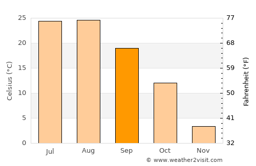Anju average temperature in September