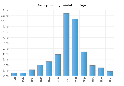 Anju monthly rainfall chart (inches)