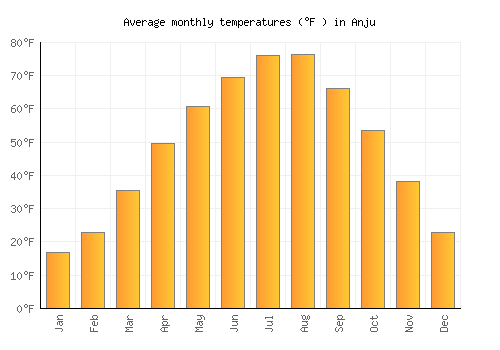Anju average temperature chart (Fahrenheit)
