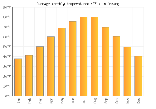 Ankang average temperature chart (Fahrenheit)