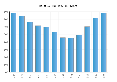 Ankara relative humidity averages