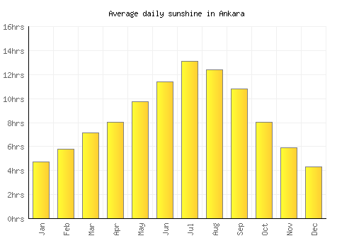 Ankara average daily sunshine chart