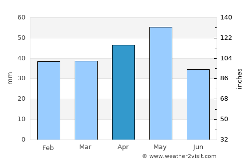 Ankara average rain in April