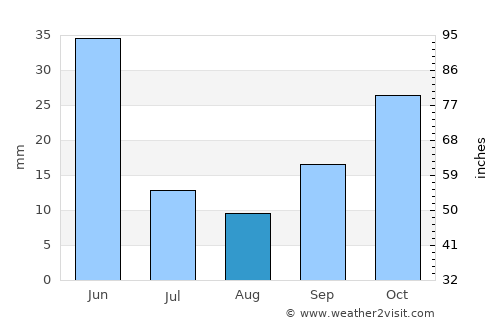 Ankara average rain in August