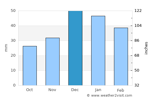 Ankara average rain in December
