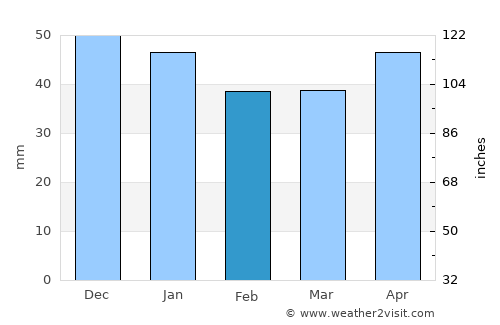 Ankara average rain in February