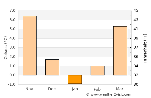 Ankara average temperature in January
