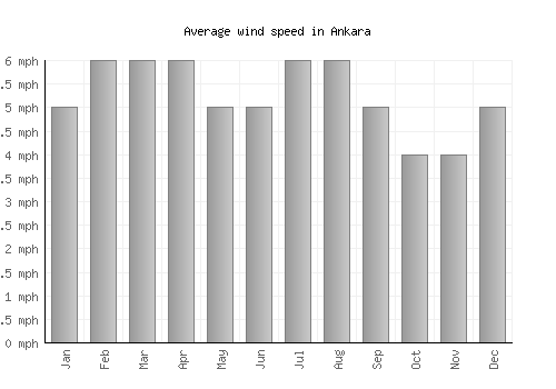 Ankara average winspeed by month (mph)