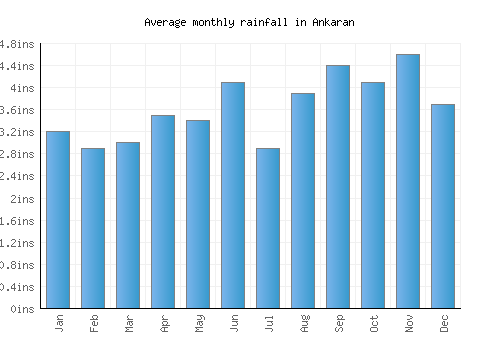 Ankaran monthly rainfall chart (inches)