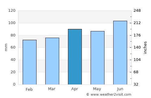 Ankaran average rain in April