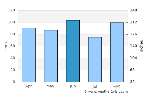 Ankaran average rain in June