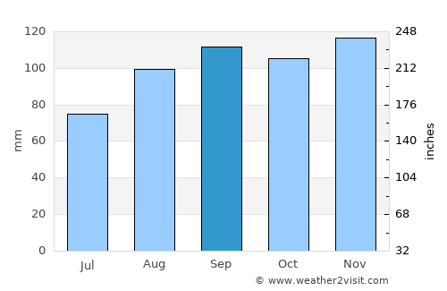 Ankaran average rain in September