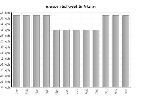 Ankaran average winspeed by month (mph)