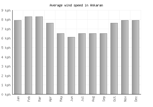 Ankaran average winspeed by month (km/h)