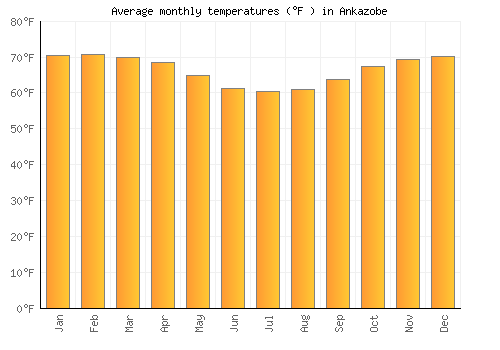 Ankazobe average temperature chart (Fahrenheit)