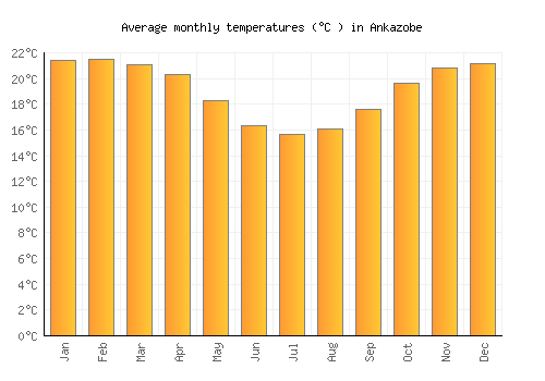 Ankazobe average temperature chart (Celsius)