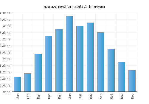 Ankeny monthly rainfall chart (inches)