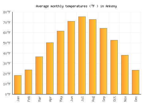 Ankeny average temperature chart (Fahrenheit)