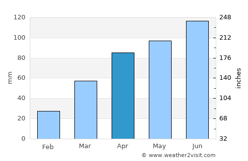 Ankeny average rain in April