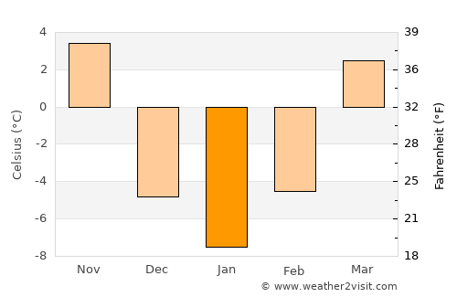 Ankeny average temperature in January