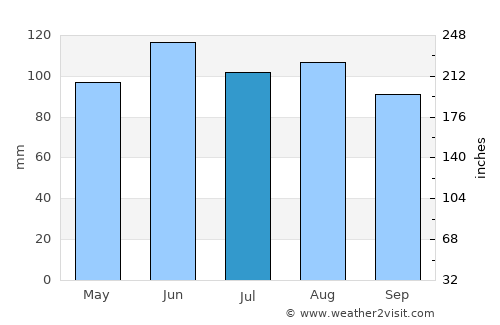 Ankeny average rain in July