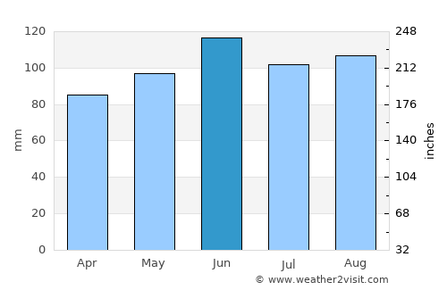 Ankeny average rain in June