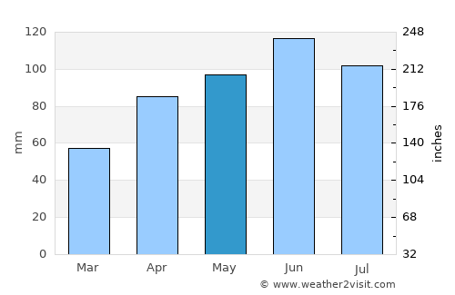 Ankeny average rain in May